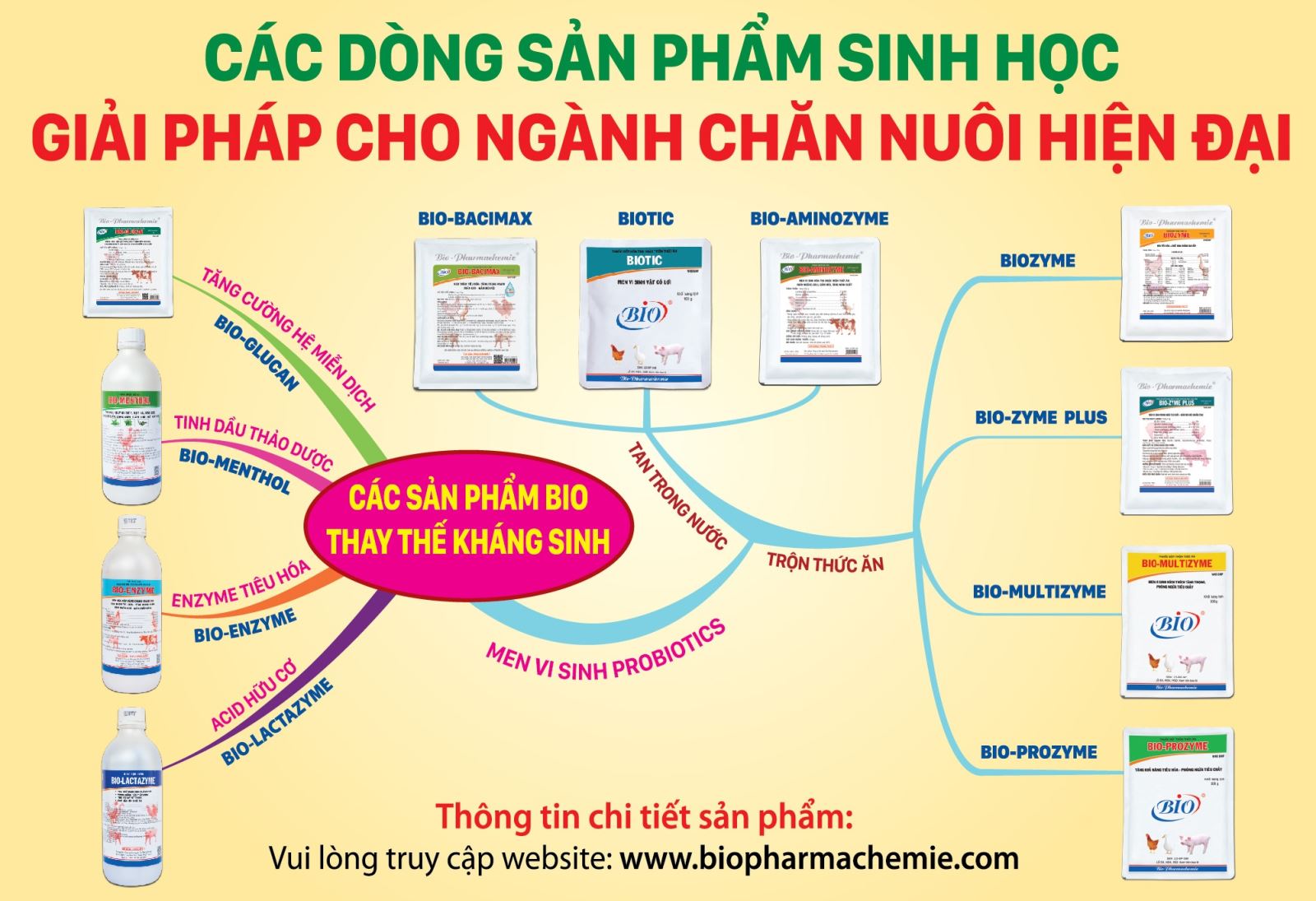 CÁC DÒNG SẢN PHẨM SINH HỌC - GIẢI PHÁP CHO NGÀNH CHĂN NUÔI HIỆN ĐẠI
